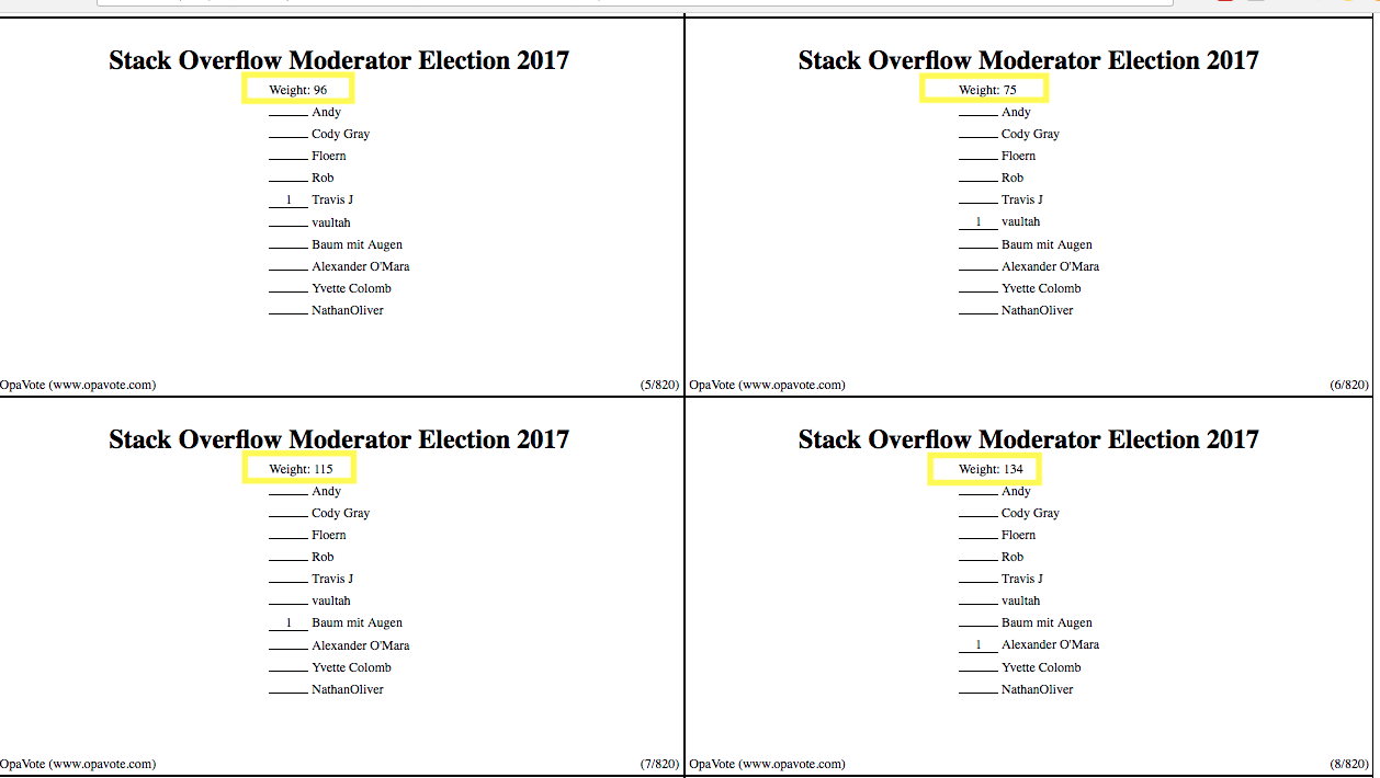 Screenshot of the 5th, 6th, 7th, and 8th ballot in the 2017 Moderator election. The 5th ballot with one vote for Travis J has a weight of 96, the 6th ballot with one vote for vaultah has a weight of 75, the 7th ballot with one vote for Baum mit Augen has a weight of 115, and the 8th ballot with one vote for Alexander O'Mara has a weight of 134.