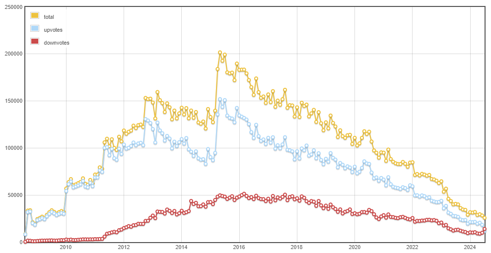 Amount of votes per month