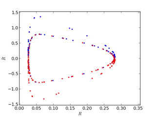 bifurcation in section plot