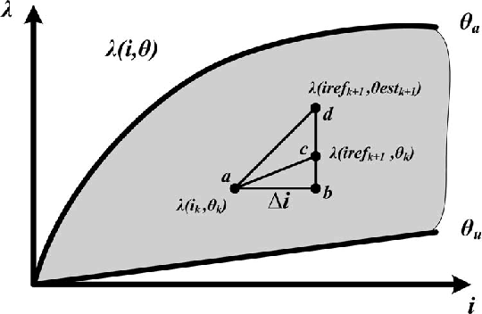 Relationship between flux linkage and current through the coil