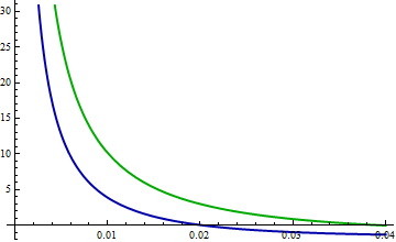 Log PDFs for red:blue and red:green, over the interval from 0 to 0.04