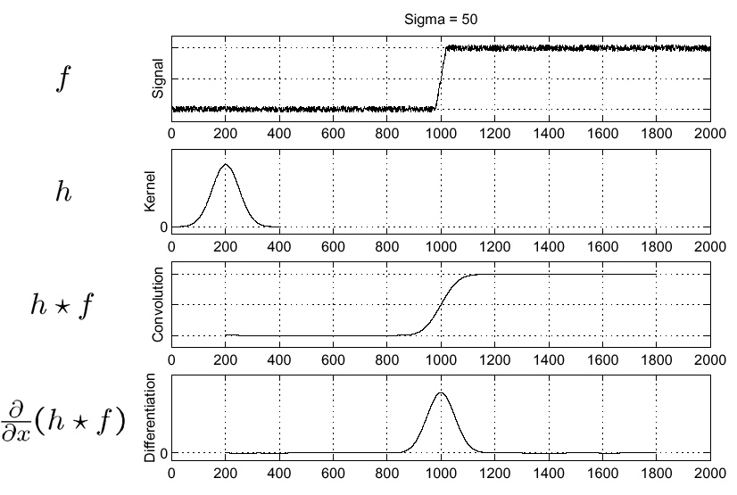 derivative and smoothing