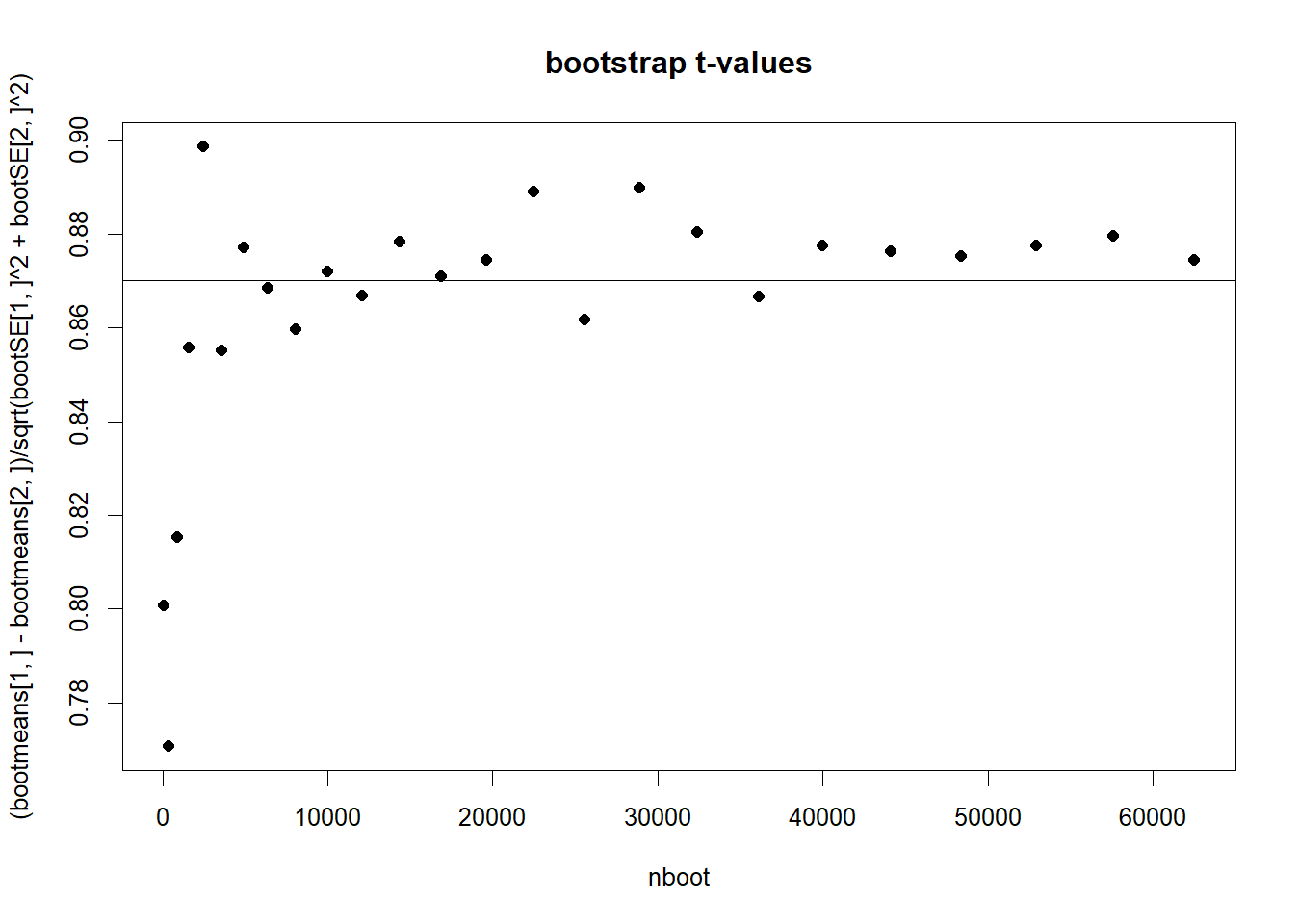 plot of bootstrap t-values vs bootstrap n