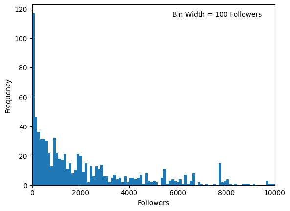 Sample 2 - The follower distribution for 1020 recommended posts.