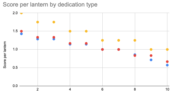 Payout per lantern by dedication type for 4 players