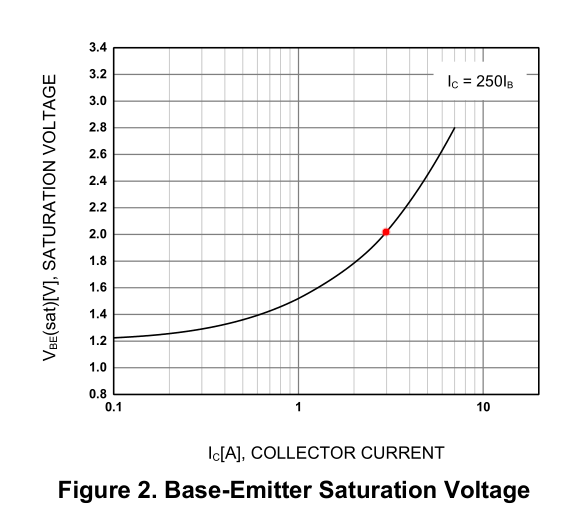 Vbe(sat) for Ic = 3A