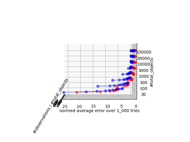 N=30 to N=100k, 2 axis: N(error)