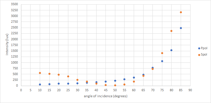 graph of intensity vs angle of incidence