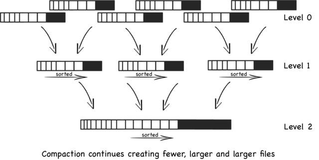 Diagrama com LSM Tree