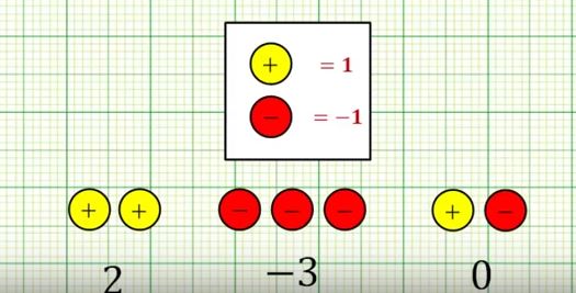 Representing integers