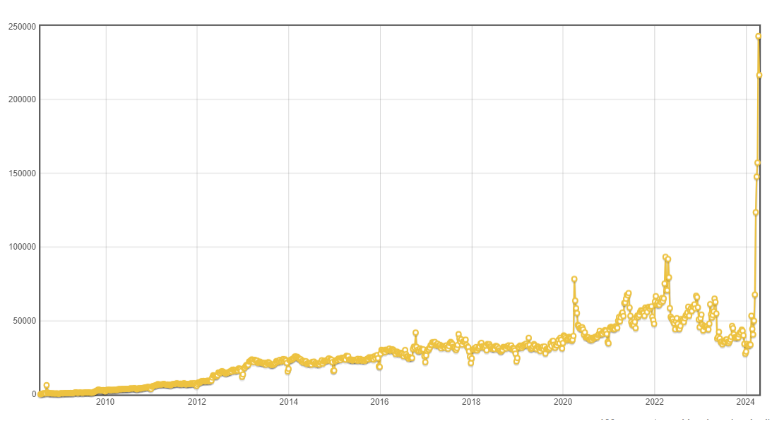 Signups since 2008