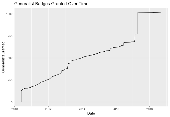 Generalist Badges Granted Over Time