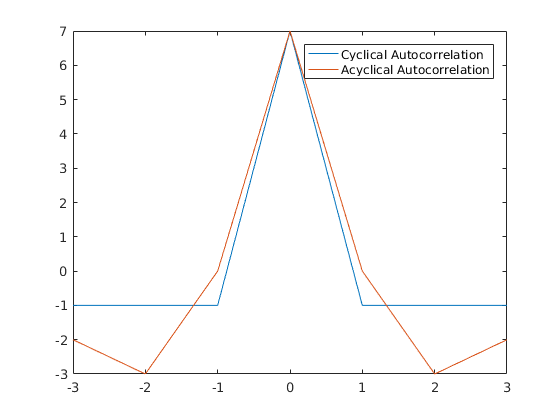 Comparison of cyclical and acyclical autocorrelation functions of a length 7 maximal length binary sequence