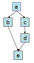 Module dependency