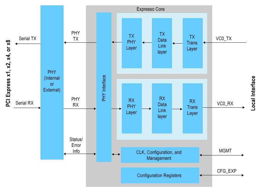 PCI Express core picture