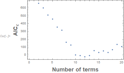 AICc vs number of terms