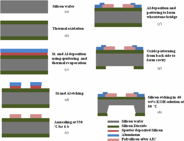 MEMS pressure sensor silicon stack up