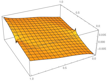 U[x,y] plot