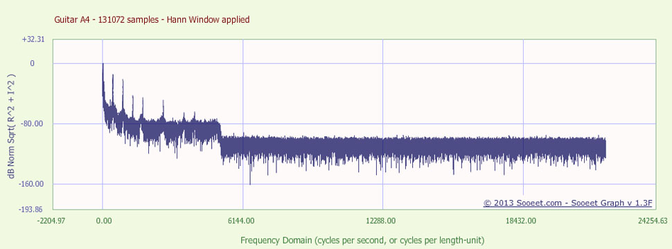 吉他谱，汉恩窗，131072 个样本