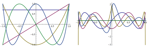 Basis functions