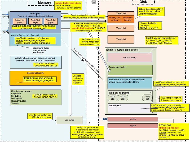 InnoDB Architecture