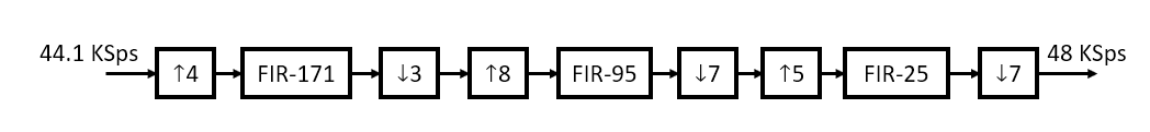 Resampling Filter