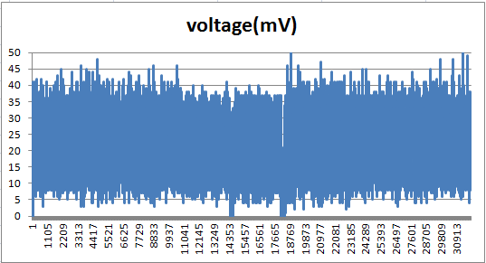 ADC wavform for mean value of 20mV_my PCB