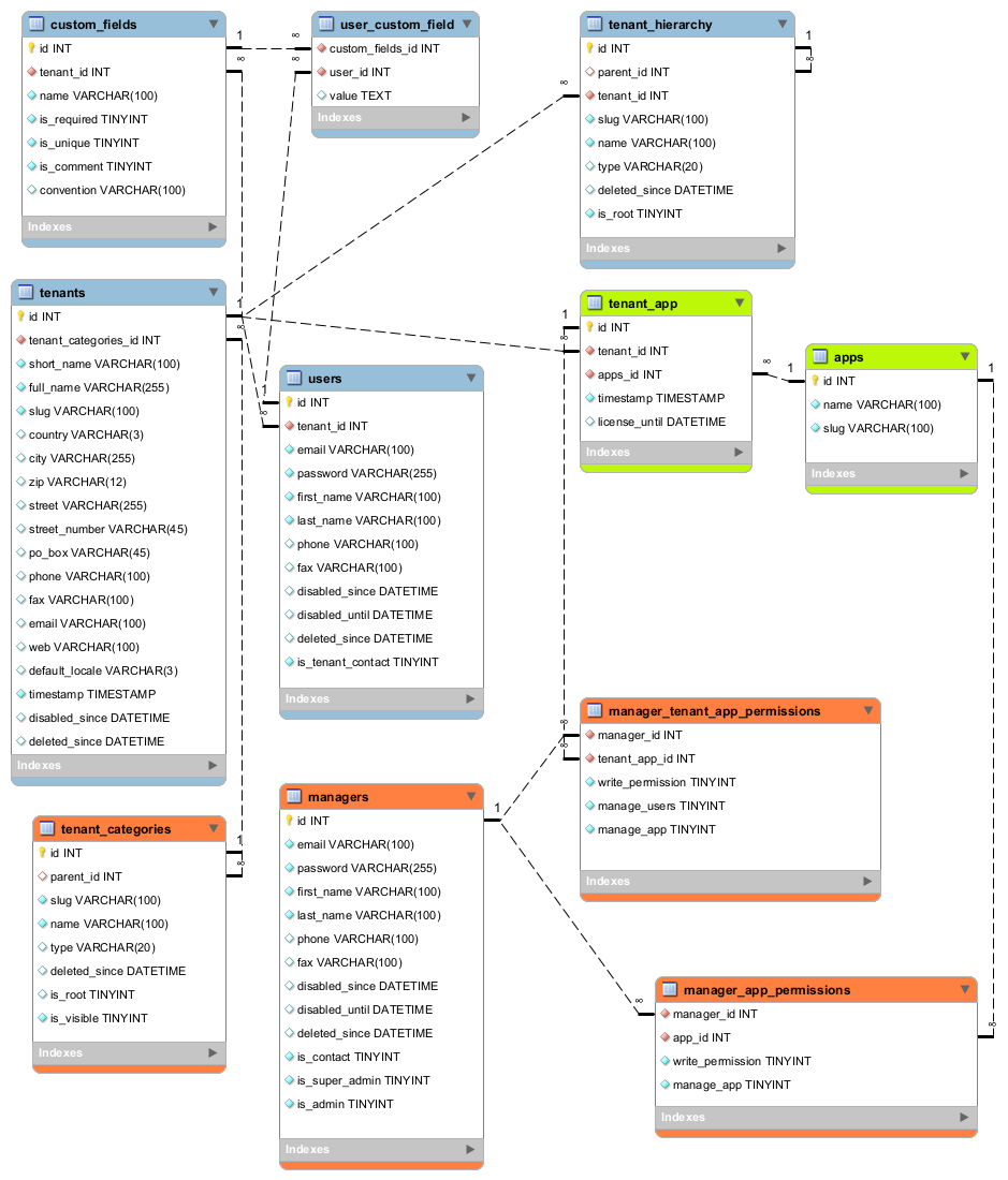 Database structure