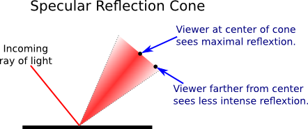 [Introduction to Computer Graphics, *David J. Eck*](http://math.hws.edu/graphicsbook/c4/s1.html)