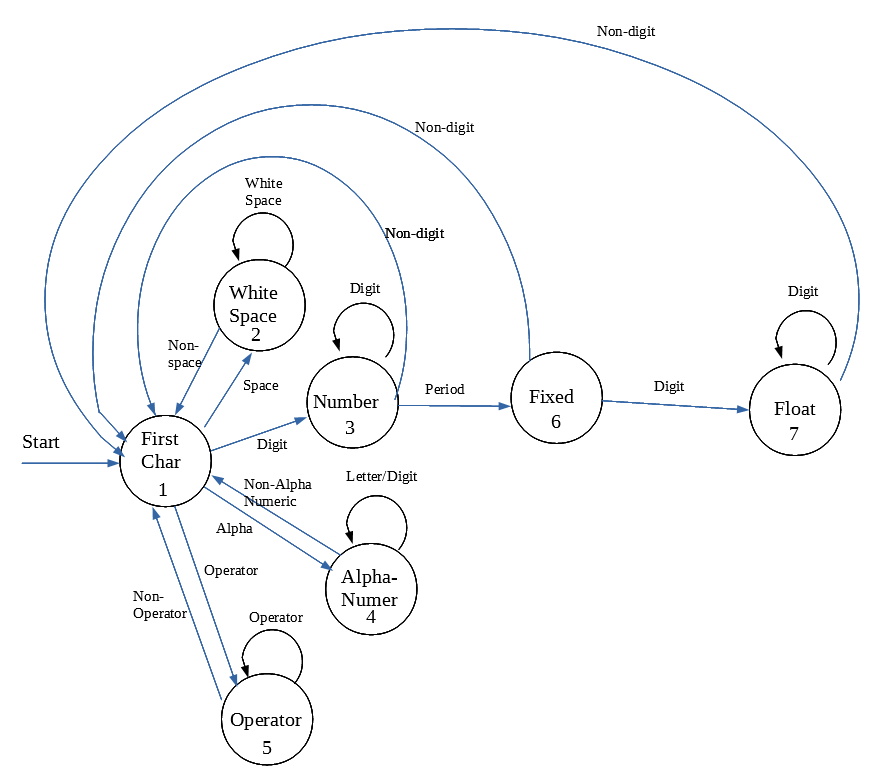 7 State tokenizer