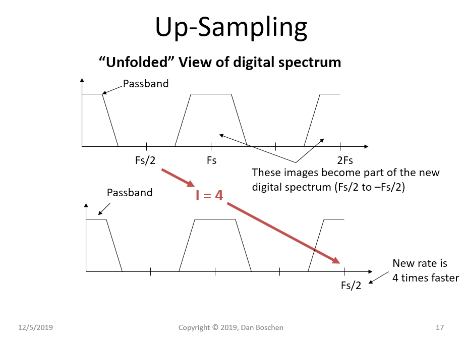 Upsampling