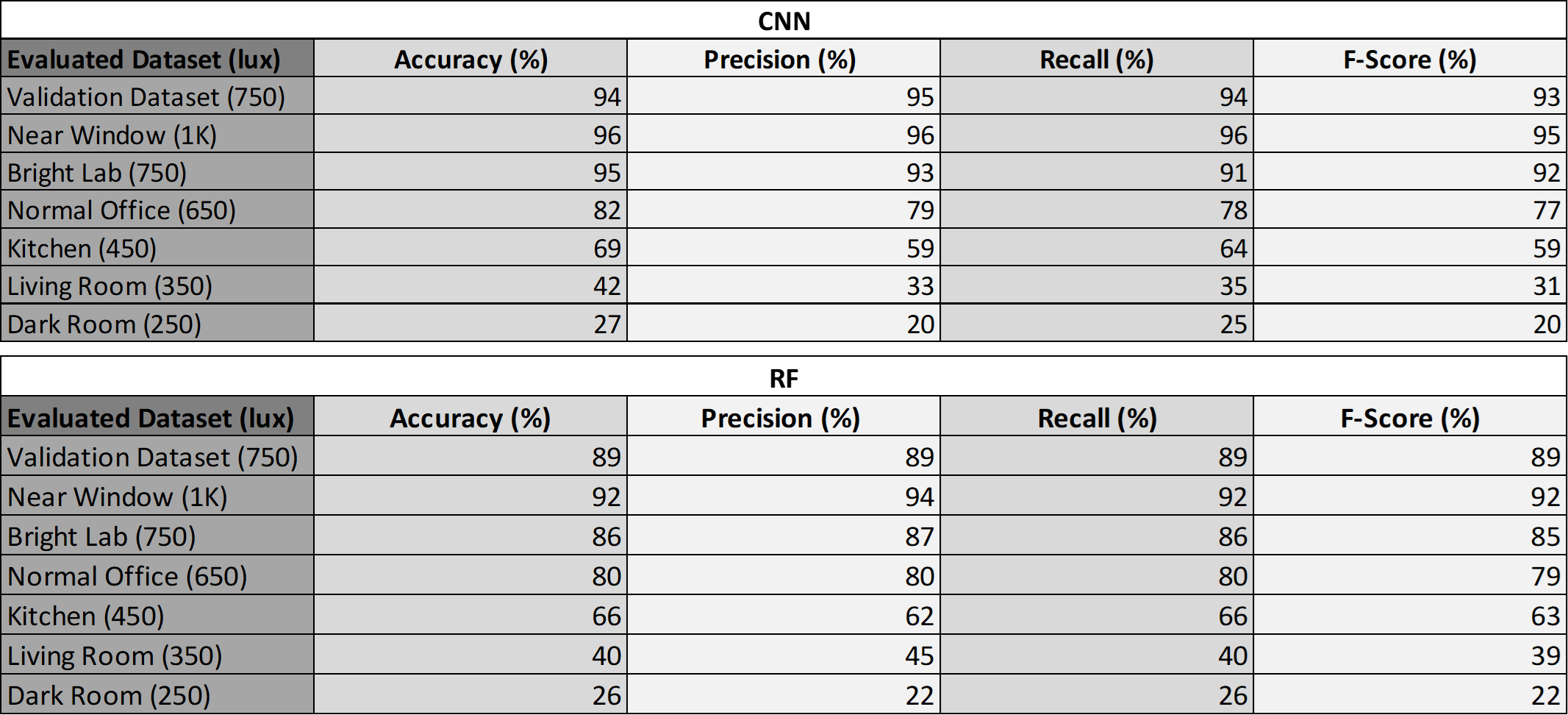 Results Table