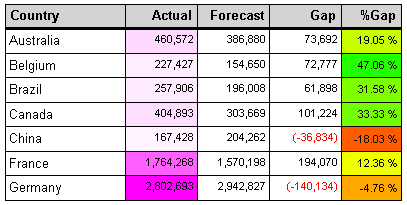 color coding of data table cells