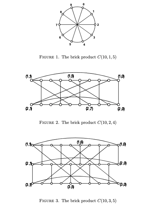 Figs. 1-3: The brick products C(10,1,5), C(10,2,4), and C(10,3,5).