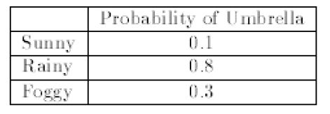 Emission probability matrix