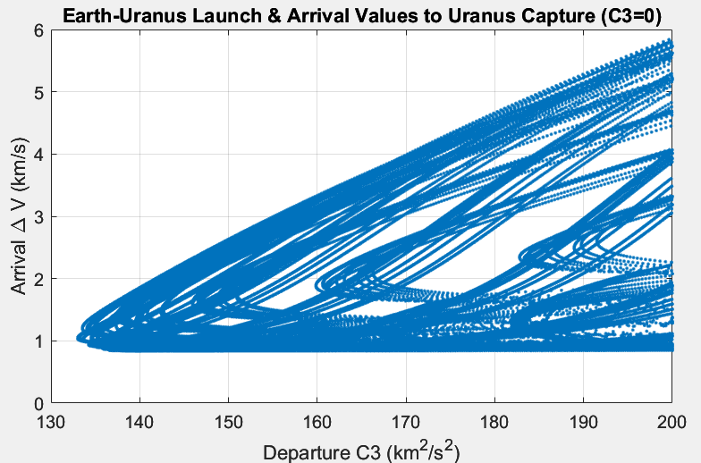 Uranus direct C3 vs arrival dV