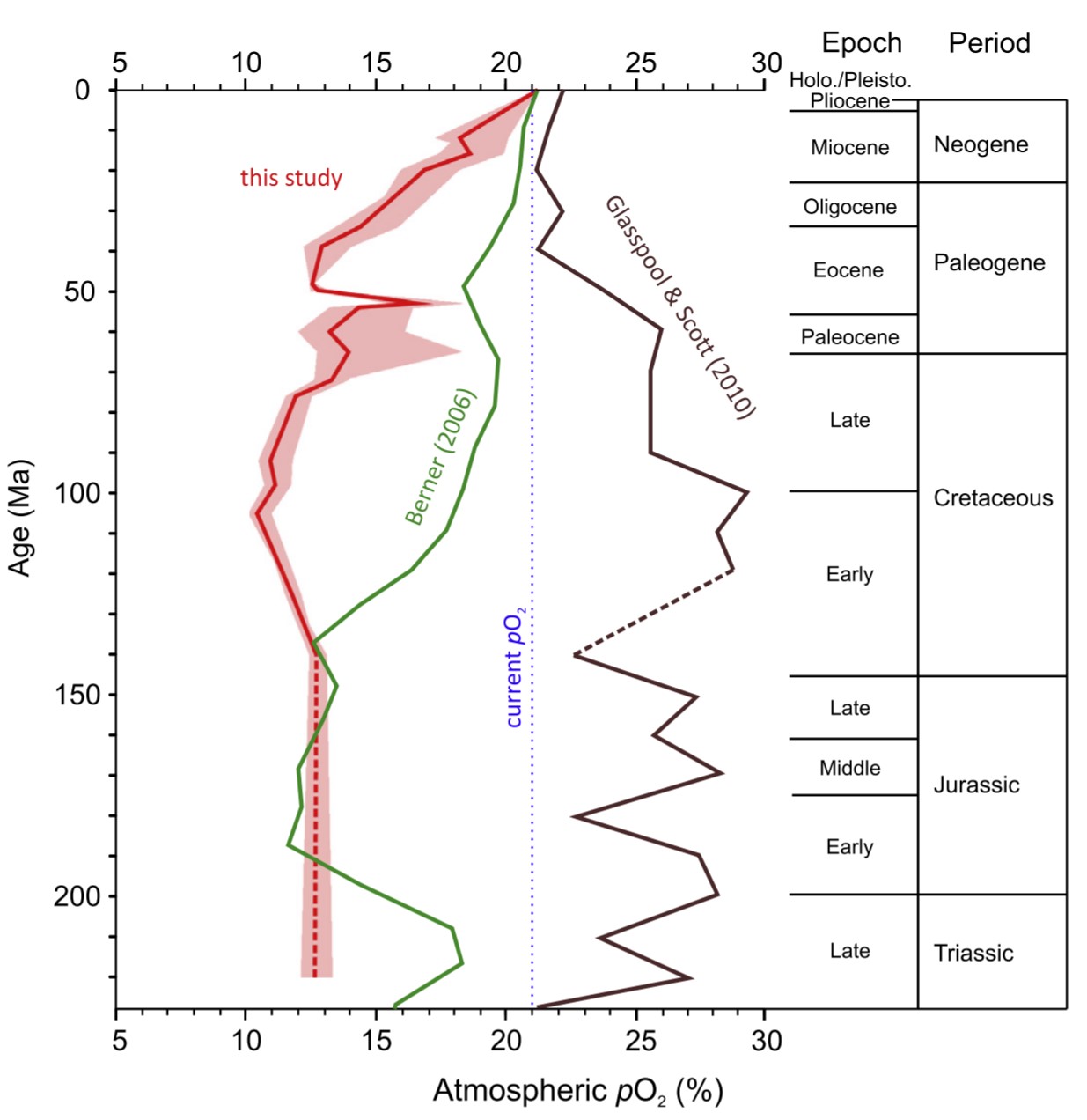 Comparison of predicted atmospheric pO2 from this study with previously proposed models that are based on mass balance calculations...