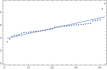 Data and fit