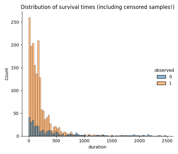 Distribution of survival times