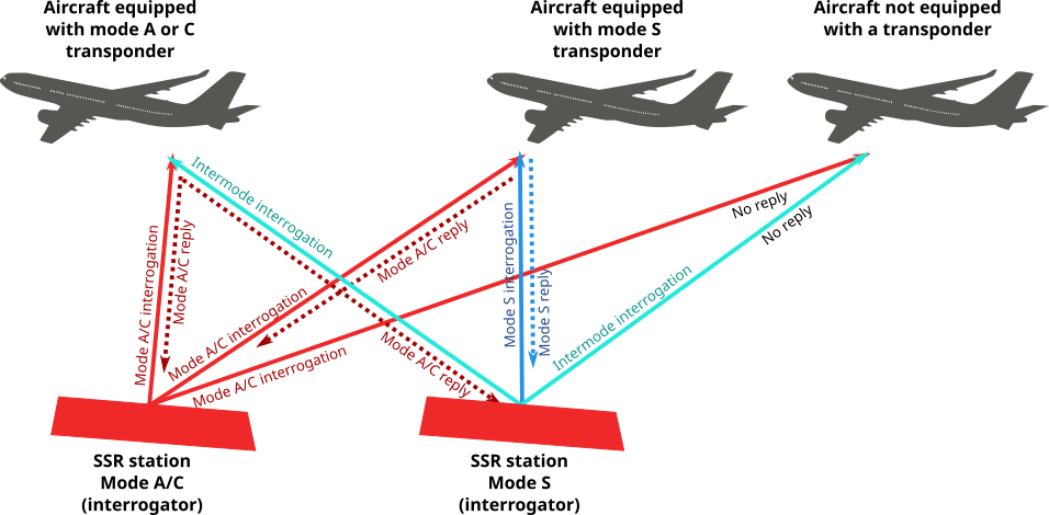 Mode A/C and S transponders