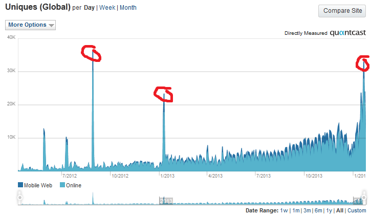 Quantcast Traffic Report for TWP