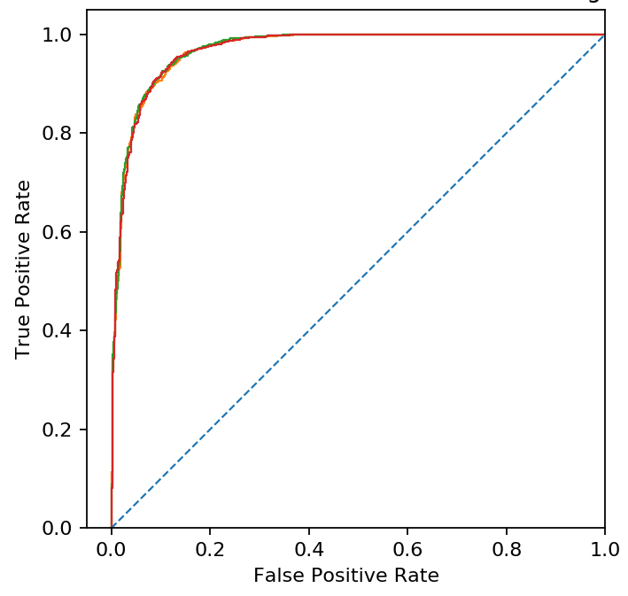 3 ROC curve