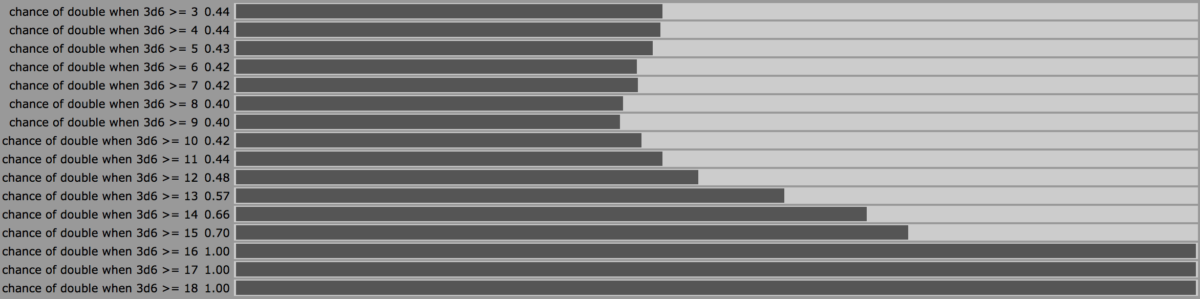 Bar chart of the probability of rolling a double on 3d6 when the sum is over a given target