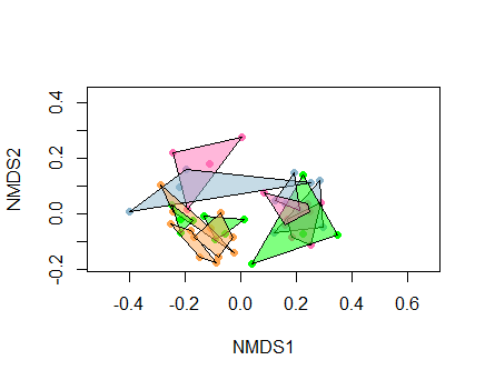 ordination of 47 data points, colored by site_type and convex hulls by site number