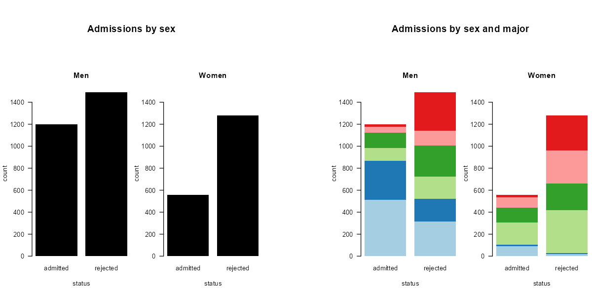 Stacked barplots of admissions and rejections