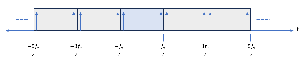 periodic digital spectrum