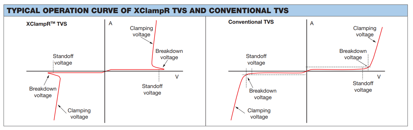 Snapback vs regular TVS diode curve