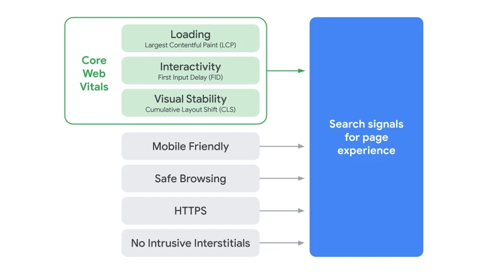 Graphic showing CWV in the page experience signal