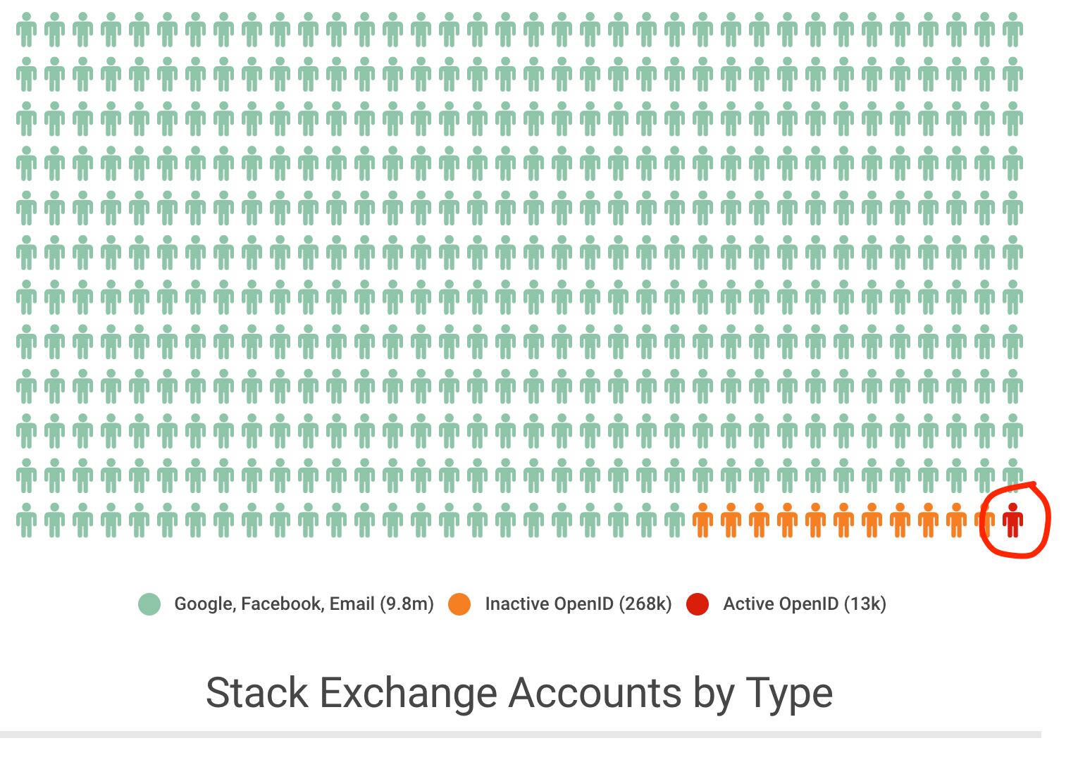 Chart with Stack Exchange accounts by type. Non-OpenID = 9.8m, Inactive OpenID = 268k, Active OpenID = 13k.