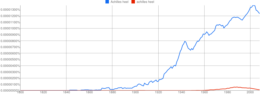 Google Ngram of Achilles heel